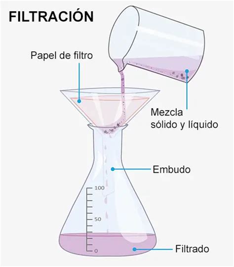 Métodos De Separación De Mezclas Mezclas