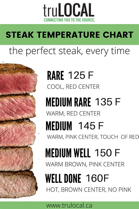 Steak Temperature Chart Steak Temperature Chart Steak Temperature