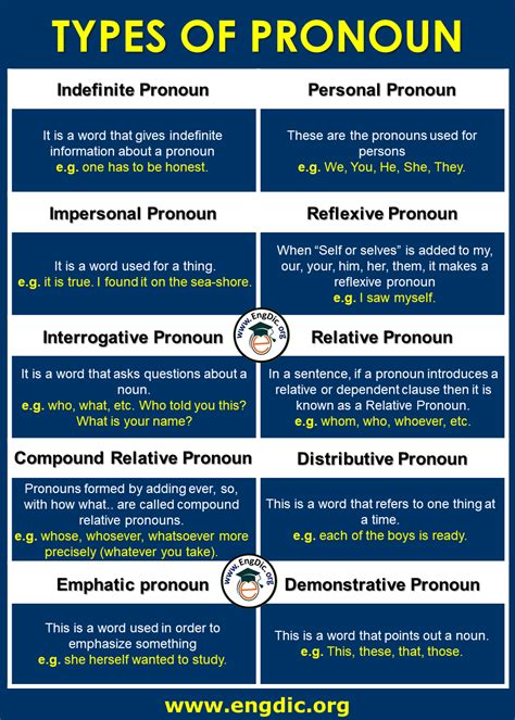 10 Types Of Pronouns With Examples Pdf Pronouns Chart And Images Engdic