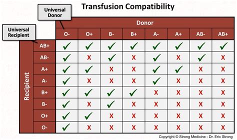 Blood Product Transfusion Compatibility Table Grepmed