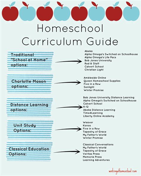 Homeschool Curriculum Guide By Type How To Start Homeschooling