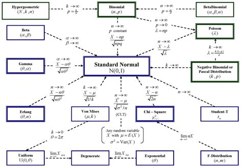 Relationships among probability distributions
