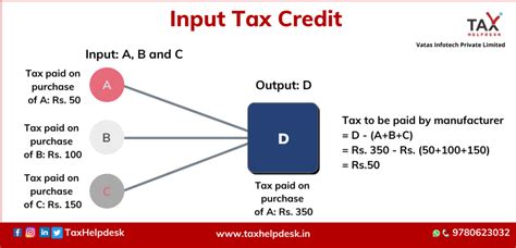 How To Claim Input Tax Credit Eligibility And Requirements Taxhelpdesk