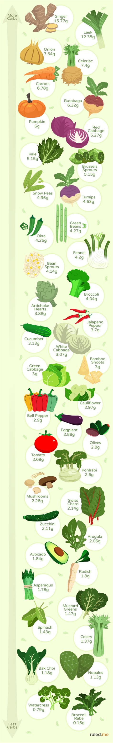 The Best Low Carb Vegetables For Keto Ruled Me