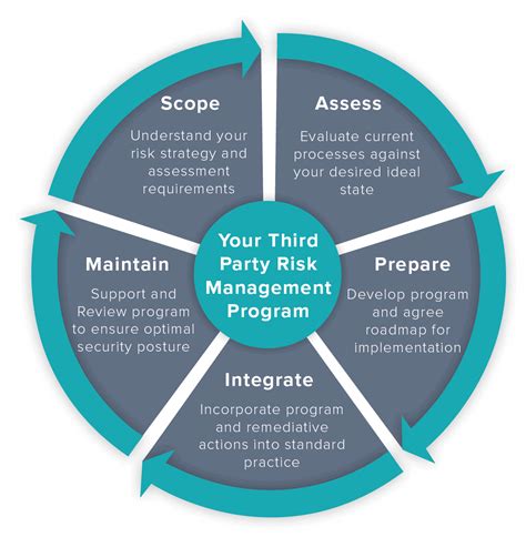 Third Party Risk Maturity Assessment Lifecycle Dvv Solutions
