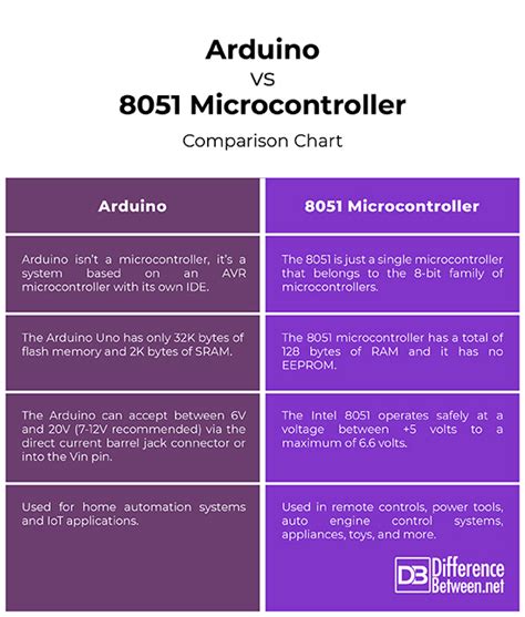 Difference Between Arduino And 8051 Microcontroller Difference Between