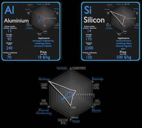 Aluminium Et Silicium Comparaison Propri T S Material Properties