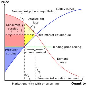 A price ceiling is the legal maximum price for a a price ceiling below the market price creates a shortage causing consumers to compete vigorously. Price ceiling - Wikipedia
