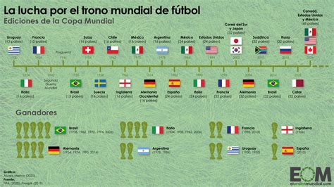 Linea De Tiempo De Los Mundiales De Futbol Timeline Timetoast My Xxx