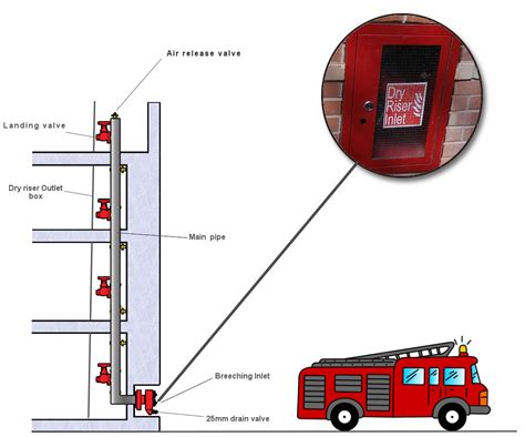 This is firefighting system video about wet riser landing valve system in urdu / hindi language. Dry Riser Testing and Maintainance throughout the Midlands ...