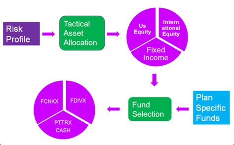 Tactical Asset Allocation Better Financial Future MyPlanIQ