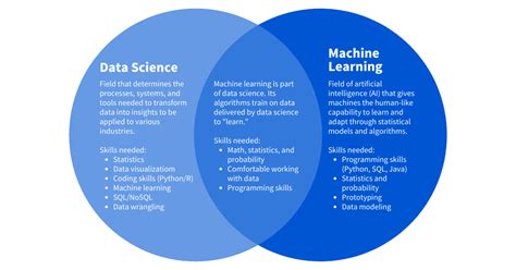 Data Science Vs Machine Learning The Differences And