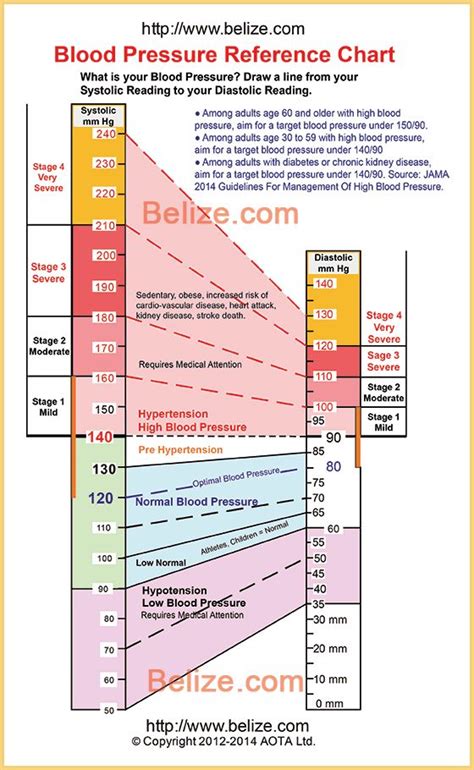 Normal Blood Pressure By Age