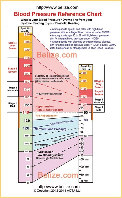 Blood Pressure Chart Of Adults Coolguides