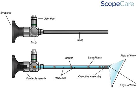 Rigid And Semi Rigid Endoscope Repairs Laparoscope Arthroscope