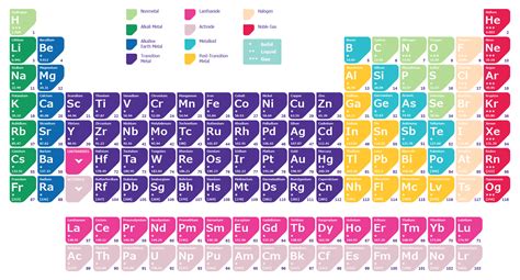They are sorted by atomic number. Periodic Table of the Elements | Sigma-Aldrich