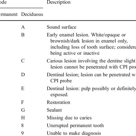 Dental Caries Diagnostic Index Used In The Present Study Art Caries