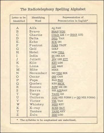 The spelling of an complete each of the english vowels exercises with the voice recorder and practise english vowels phonetics. Radiotelephony Spelling Alphabet (1955)