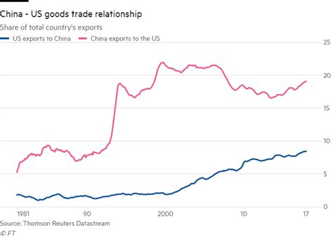 Us China Trade Tariffs In Charts Financial Times