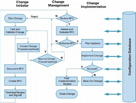 Change Management Workflow Diagram Free Wiring Diagram