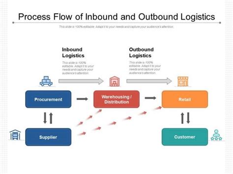 Logistics Business Project Development B2b Sales Logistics