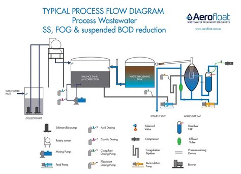 Dissolved Air Flotation Daf Systems For Wastewater Treatment