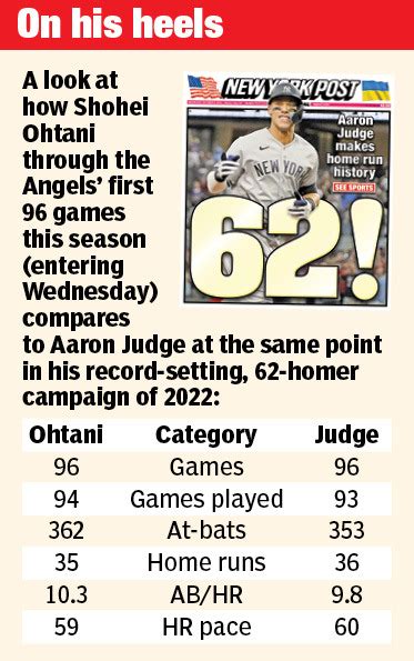 NY Yankees Aaron Judge Said Shohei Ohtani Breaking His Home Run Record