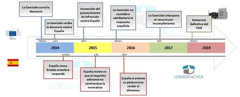 España No Puede Imponer 3 Vehículos Para Obtener La Autorización De