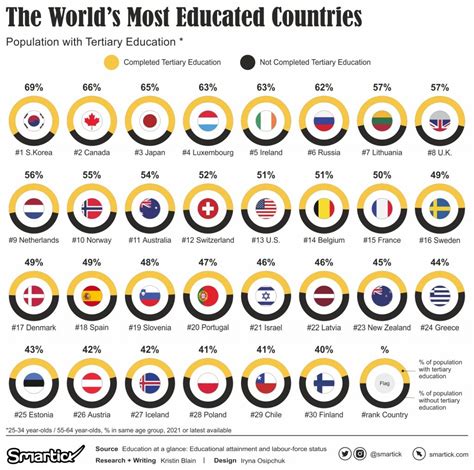 The Worlds Most Educated Countries The Importance Of Tertiary