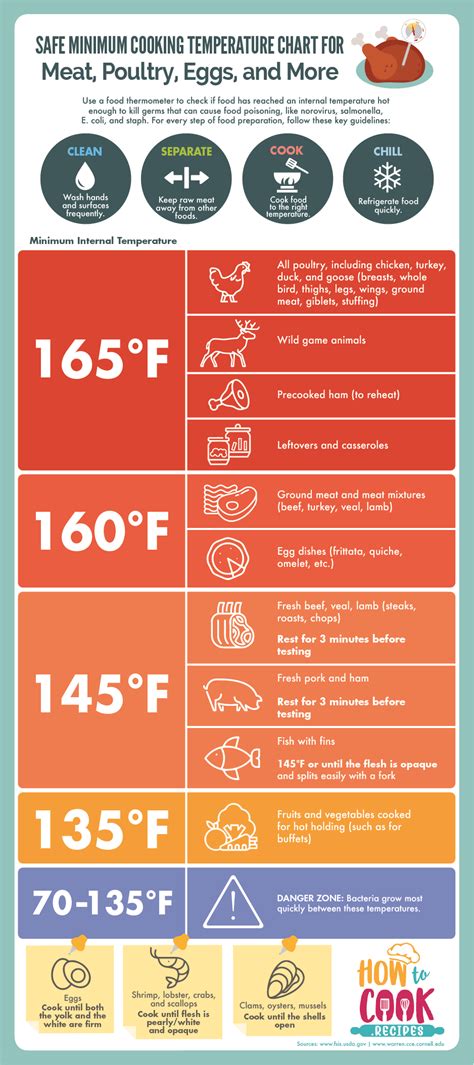 Safe Minimum Cooking Temperature Chart For Meat Poultry Eggs And