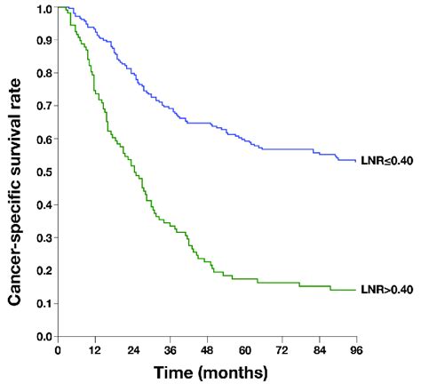 Cancer Specific Survival Rates Of The Patients According To Lymph Node
