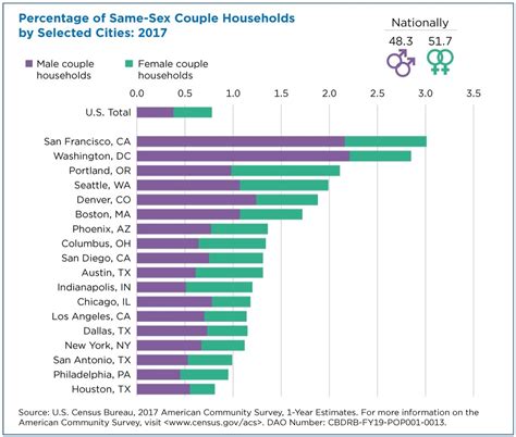 u s census bureau graphic on percentage of same sex couple households by selected cities 2017