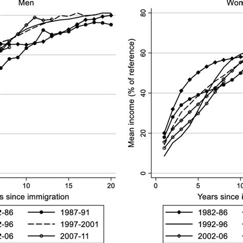 Refugees Average Income By Sex Immigration Period And Years Since