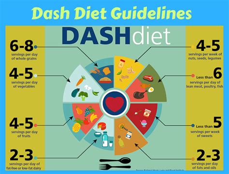 The Dash Diet Plan Dash Diet Guidelines