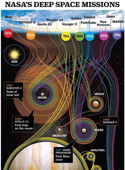 60 Years Of Nasas Deep Space Missions In One Gorgeous Chart Nasa Space