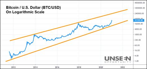 As of february 2021, miners gain 6.25 bitcoins for every new block mined—equal to about $294,168.75 based on february 24, 2021, value. Will Bitcoin Hit $240,000 in 2021? This Chart Shows That ...