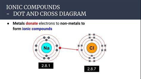 Ionic Bonding Between Metals And Nonmetals