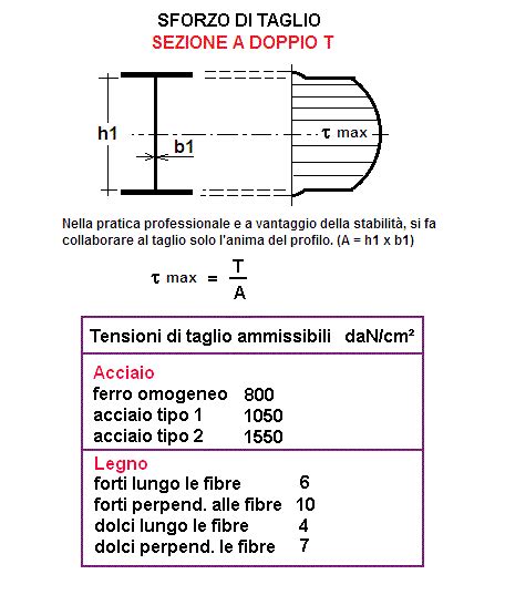 Verifica A Taglio Sezione A Doppio T Calcoli Onlineit