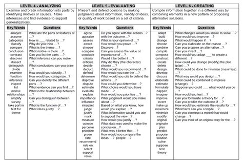 Knowledge Seekers Blog Questions For The Revised Blooms Taxonomy