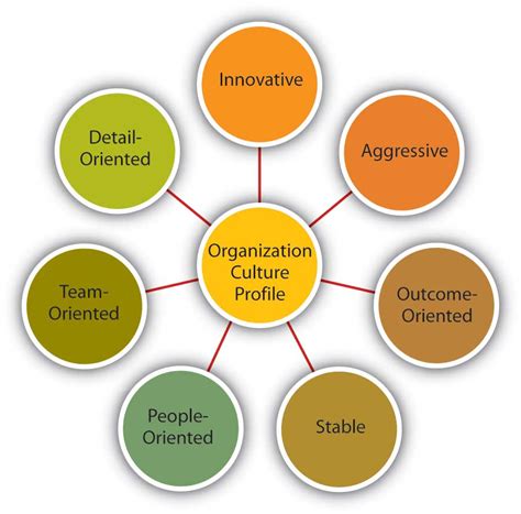 Characteristics Of Organizational Culture Fundamentals Of Leadership