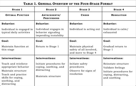 A Four Stage Model For Management Of Borderline Personality Disorder In