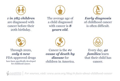 6 Facts About Childhood Cancer Acco