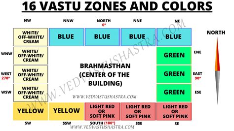 Vastu For Color 16 Zones Colors Guidelines As Per Vastu