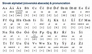 Slovak (slovenčina) is a Western Slavonic language spoken by about 5.6 ...