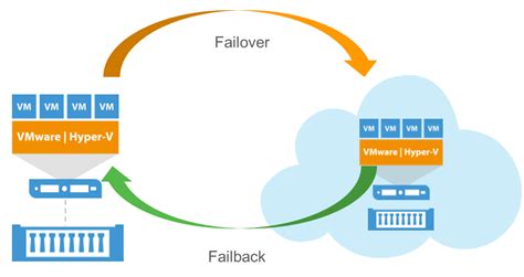 Veeam Cloud Connect Replication More Than Just The Cloud