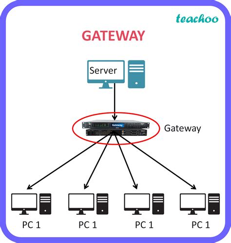 Computer Networks What Is Gateway Class 12 Teachoo