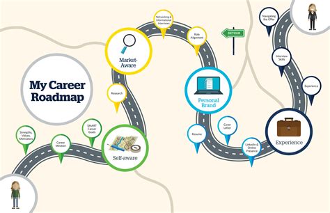 Career Roadmap Template Free Download 2023 Template Printable
