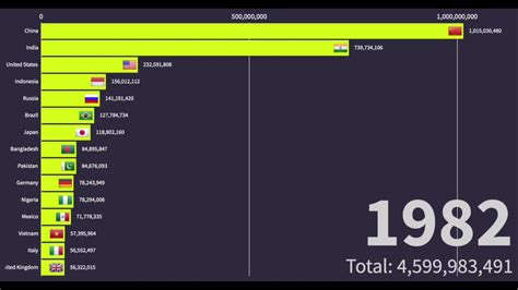 Top 15 Most Populated Countries In The World Since 1960 Youtube