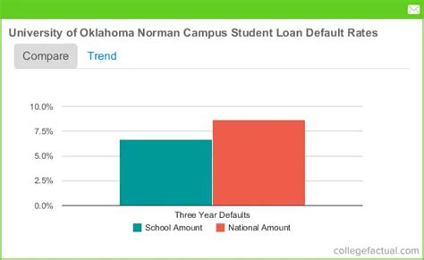 University Of Oklahoma Norman Campus Loan Debt