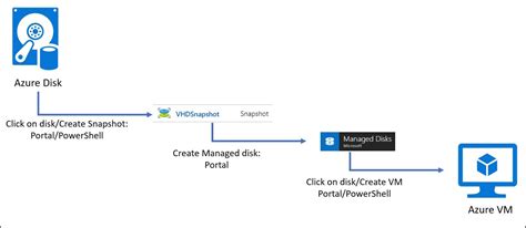 Create snapshot from Azure Disk then create Managed Disk then create VM ...